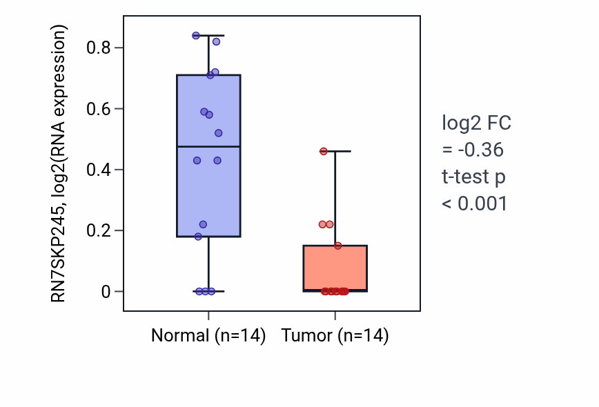Tumor-vs-normal expression box plot for RN7SKP245 in THCA.