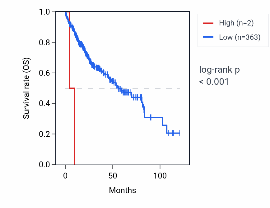 Kaplan&ndash;Meier survival curve for RN7SKP246 RNA expression in LIHC: high vs low expression groups.