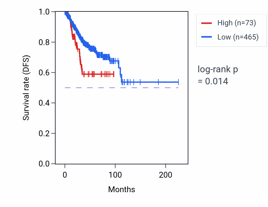 Kaplan&ndash;Meier survival curve for RN7SKP248 RNA expression in UCEC: high vs low expression groups.