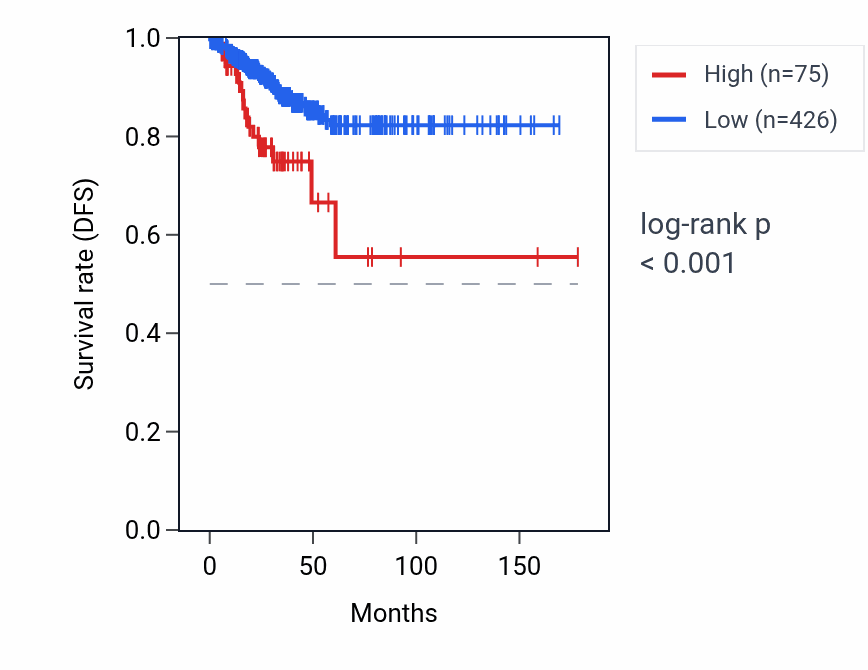 Kaplan&ndash;Meier survival curve for RN7SKP249 RNA expression in THCA: high vs low expression groups.