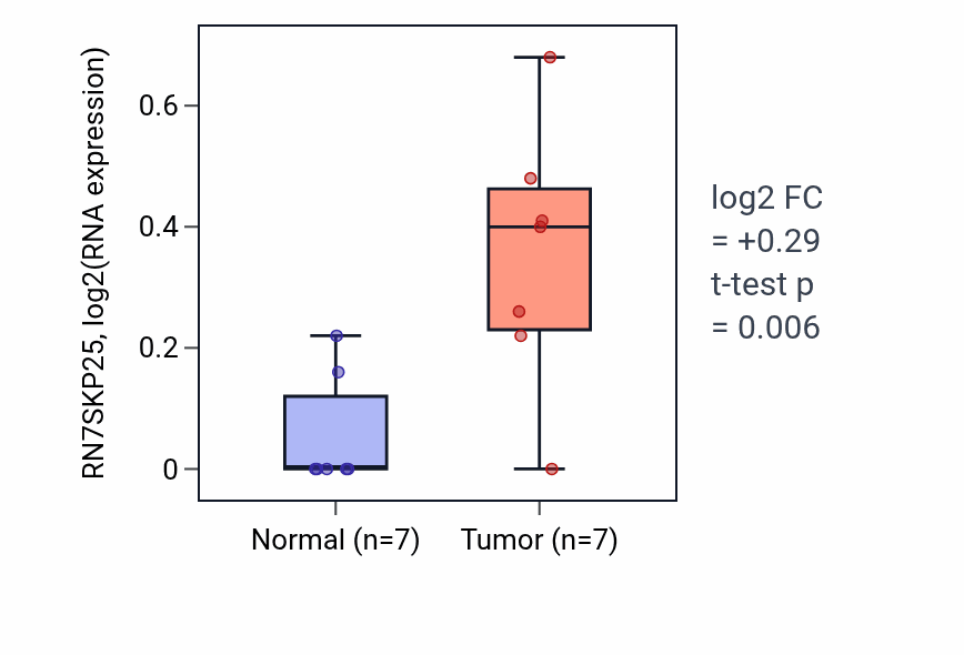 Tumor-vs-normal expression box plot for RN7SKP25 in STAD.