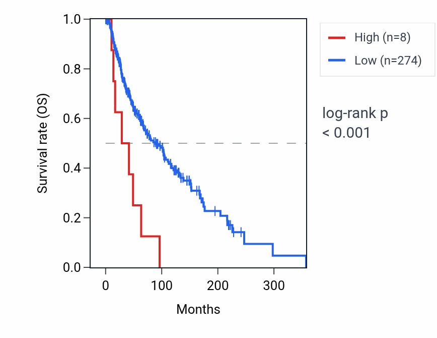Kaplan&ndash;Meier survival curve for RN7SKP250 RNA expression in SKCM: high vs low expression groups.