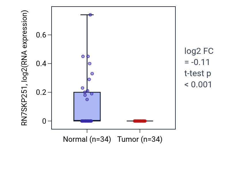 Tumor-vs-normal expression box plot for RN7SKP251 in KIRC.