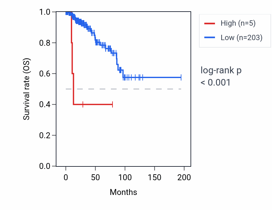 Kaplan&ndash;Meier survival curve for RN7SKP252 RNA expression in KIRP: high vs low expression groups.