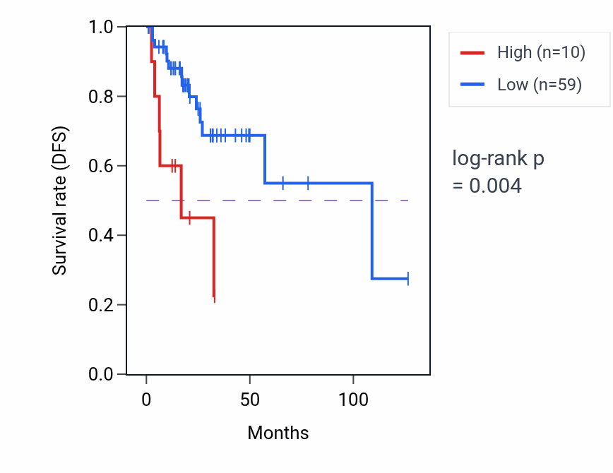 Kaplan&ndash;Meier survival curve for RN7SKP253 RNA expression in READ: high vs low expression groups.