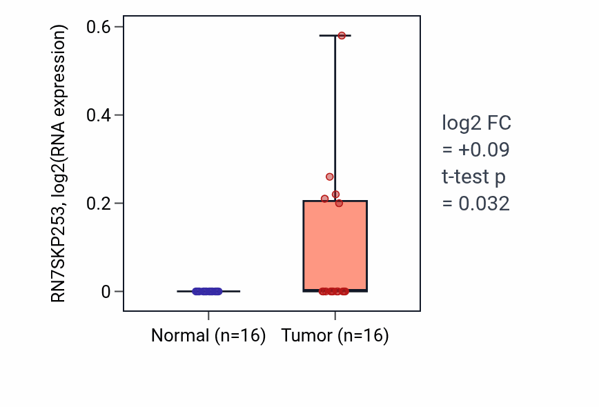Tumor-vs-normal expression box plot for RN7SKP253 in THCA.