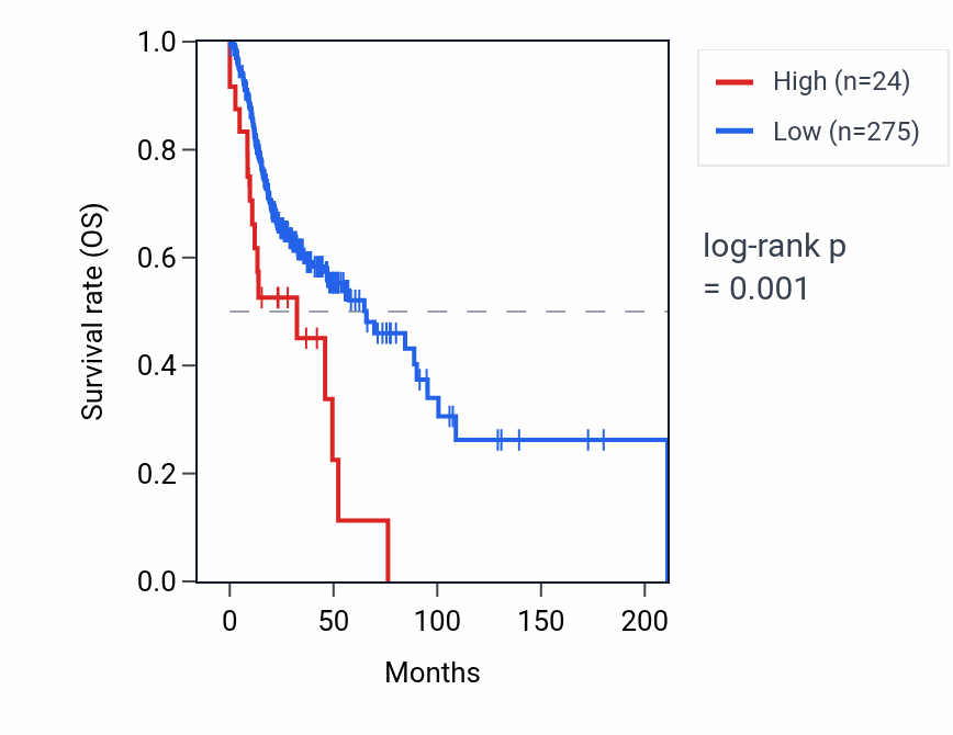 Kaplan&ndash;Meier survival curve for RN7SKP255 RNA expression in HNSC: high vs low expression groups.