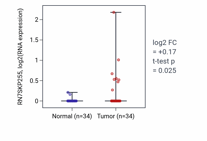 Tumor-vs-normal expression box plot for RN7SKP255 in COAD.