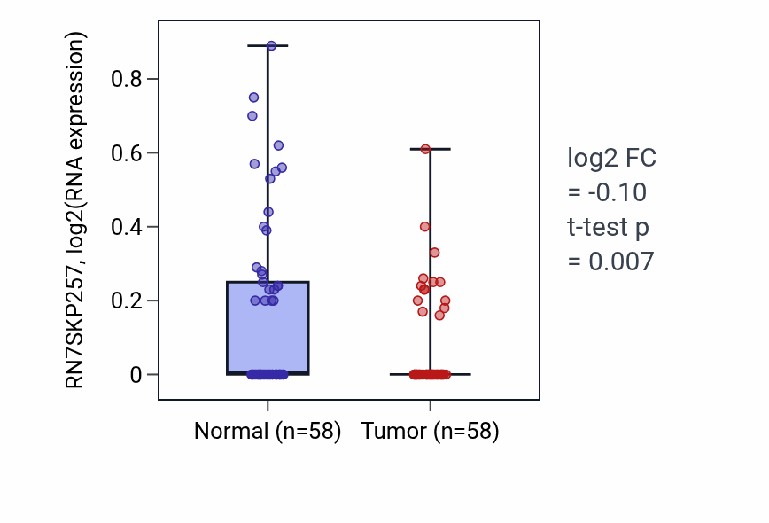 Tumor-vs-normal expression box plot for RN7SKP257 in THCA.