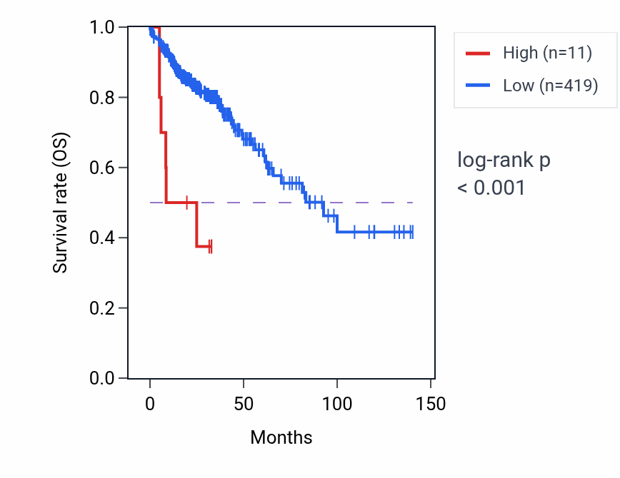Kaplan&ndash;Meier survival curve for RN7SKP258 RNA expression in COAD: high vs low expression groups.