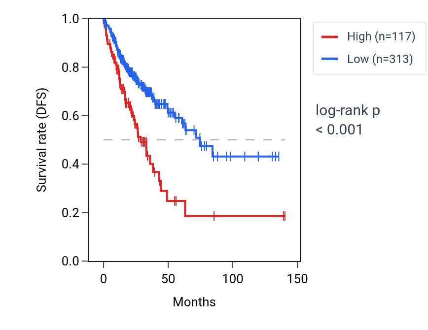 Kaplan&ndash;Meier survival curve for RN7SKP259 RNA expression in COAD: high vs low expression groups.