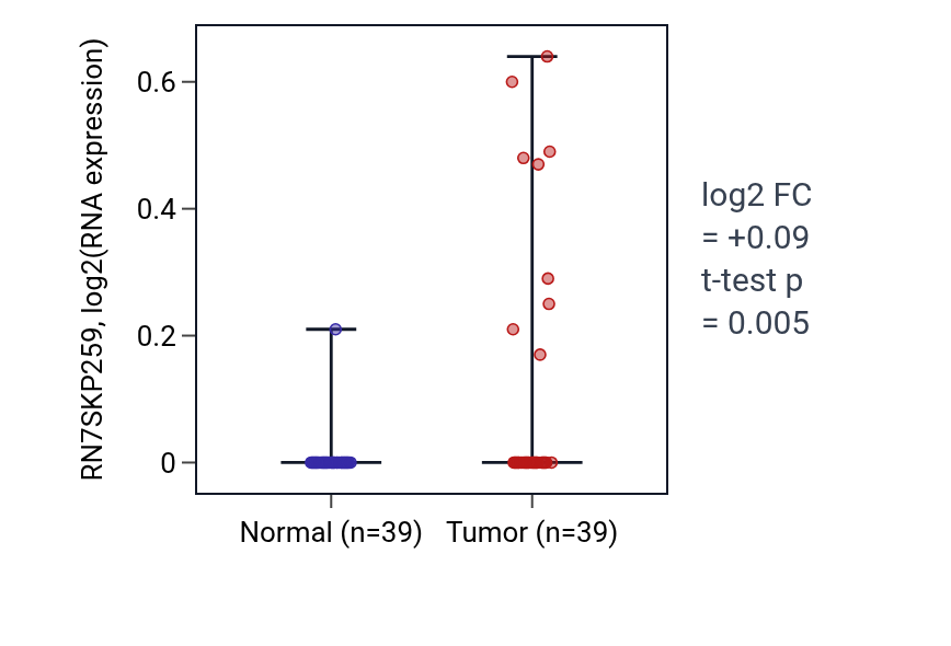 Tumor-vs-normal expression box plot for RN7SKP259 in COAD.