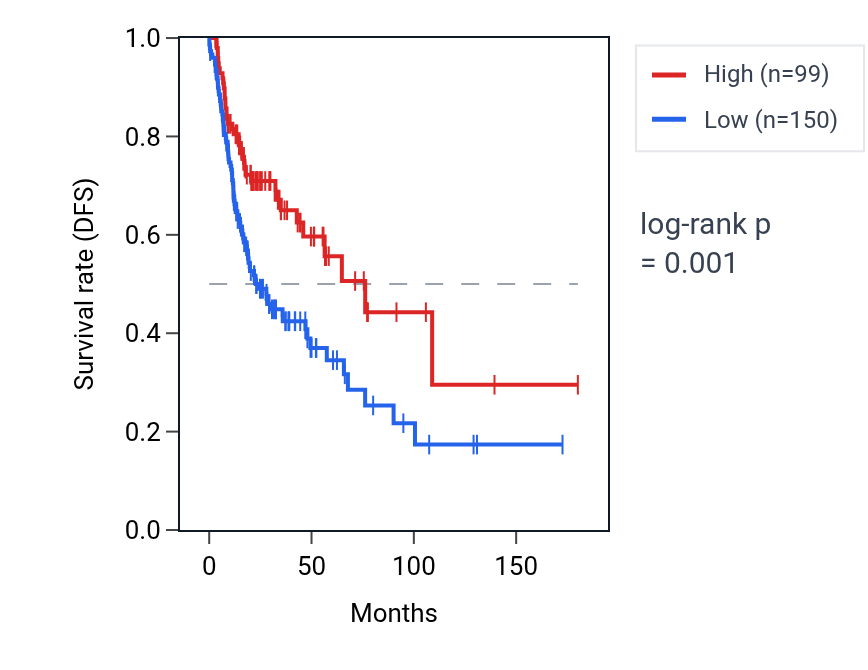 Kaplan&ndash;Meier survival curve for RN7SKP26 RNA expression in HNSC: high vs low expression groups.