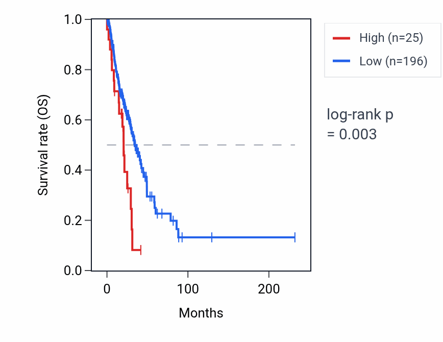 Kaplan&ndash;Meier survival curve for RN7SKP261 RNA expression in LUAD: high vs low expression groups.