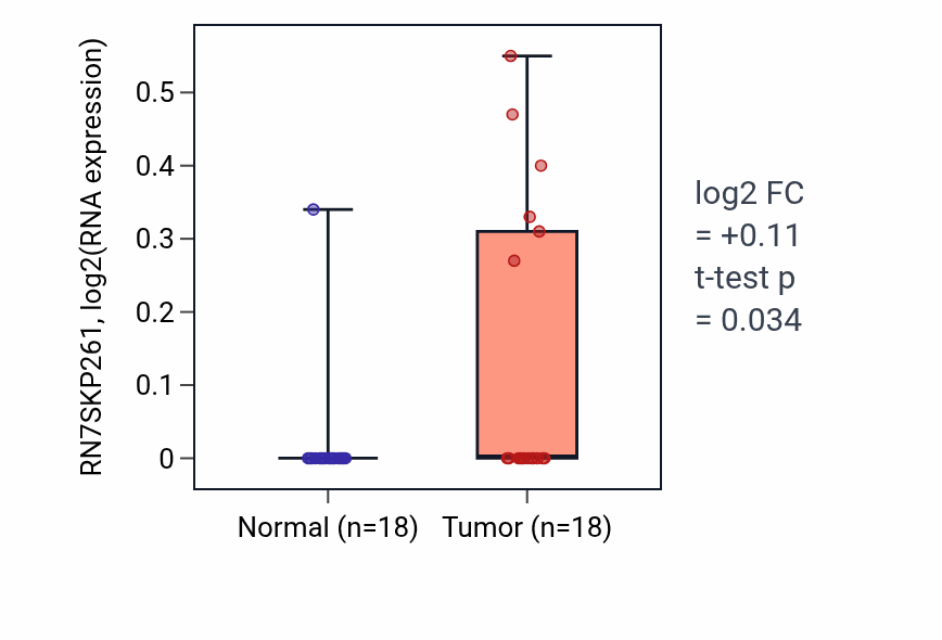Tumor-vs-normal expression box plot for RN7SKP261 in BLCA.