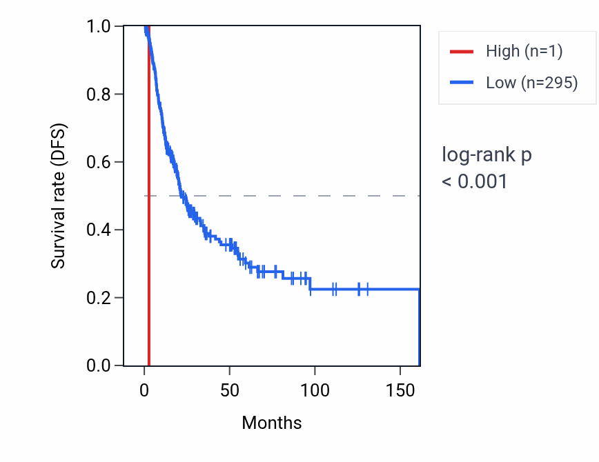 Kaplan&ndash;Meier survival curve for RN7SKP262 RNA expression in BLCA: high vs low expression groups.
