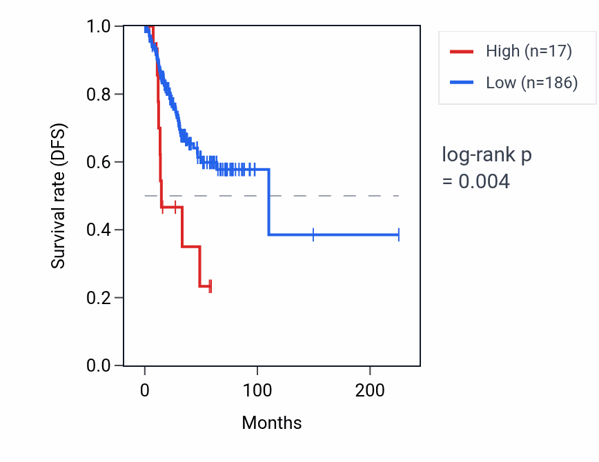 Kaplan&ndash;Meier survival curve for RN7SKP264 RNA expression in UCEC: high vs low expression groups.
