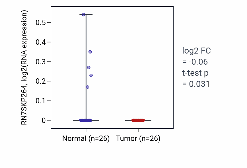 Tumor-vs-normal expression box plot for RN7SKP264 in BRCA.