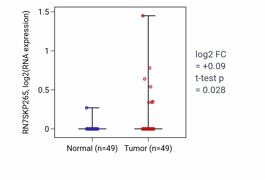 Tumor-vs-normal expression box plot for RN7SKP265 in LUSC.