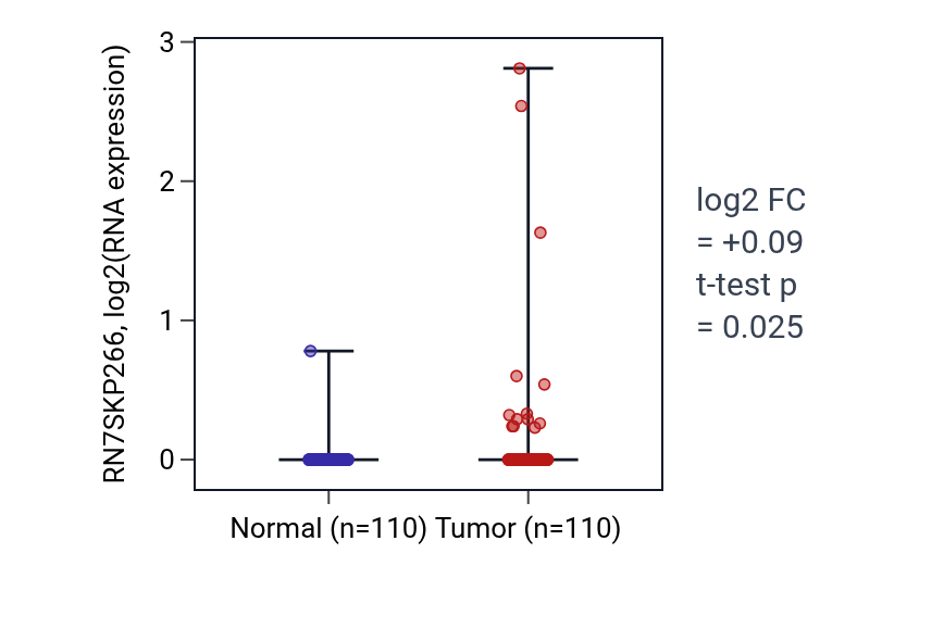 Tumor-vs-normal expression box plot for RN7SKP266 in BRCA.