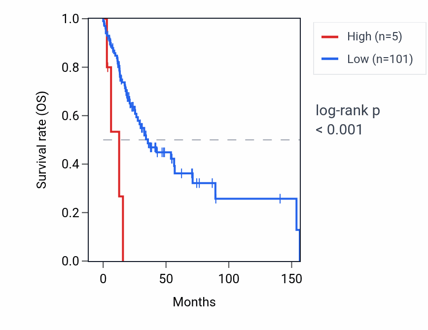 Kaplan&ndash;Meier survival curve for RN7SKP268 RNA expression in HNSC: high vs low expression groups.