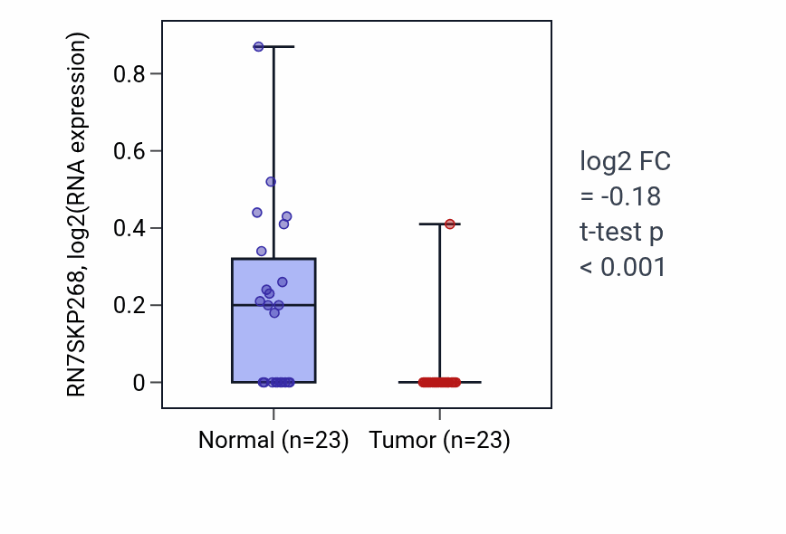 Tumor-vs-normal expression box plot for RN7SKP268 in THCA.