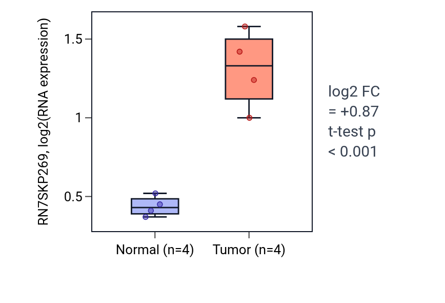 Tumor-vs-normal expression box plot for RN7SKP269 in LUSC.