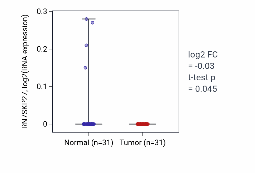 Tumor-vs-normal expression box plot for RN7SKP27 in KIRP.