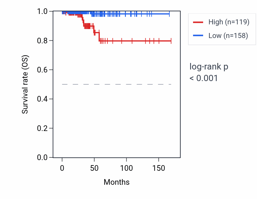 Kaplan&ndash;Meier survival curve for RN7SKP271 RNA expression in THCA: high vs low expression groups.
