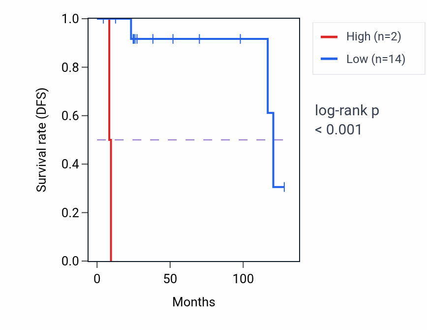 Kaplan&ndash;Meier survival curve for RN7SKP272 RNA expression in DLBC: high vs low expression groups.