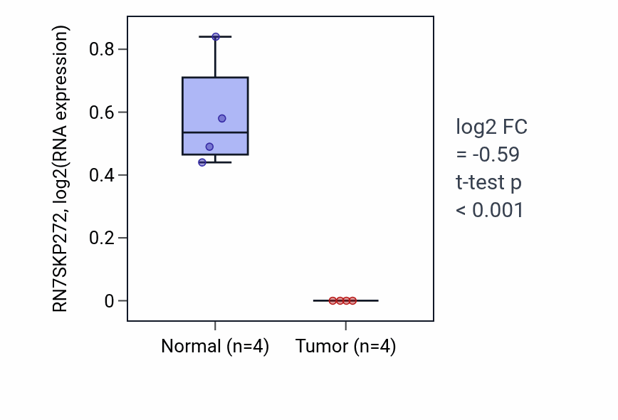 Tumor-vs-normal expression box plot for RN7SKP272 in THCA.