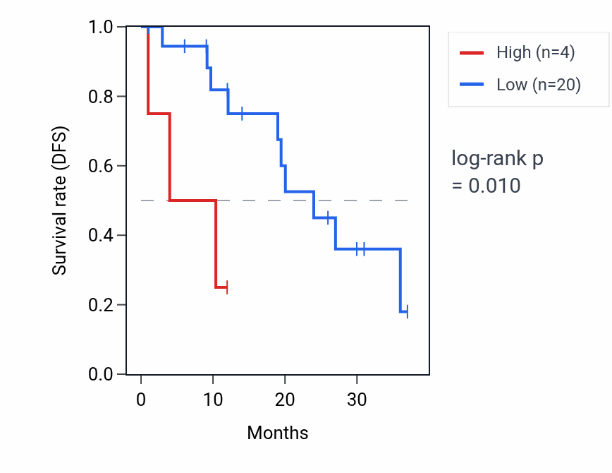 Kaplan&ndash;Meier survival curve for RN7SKP273 RNA expression in READ: high vs low expression groups.
