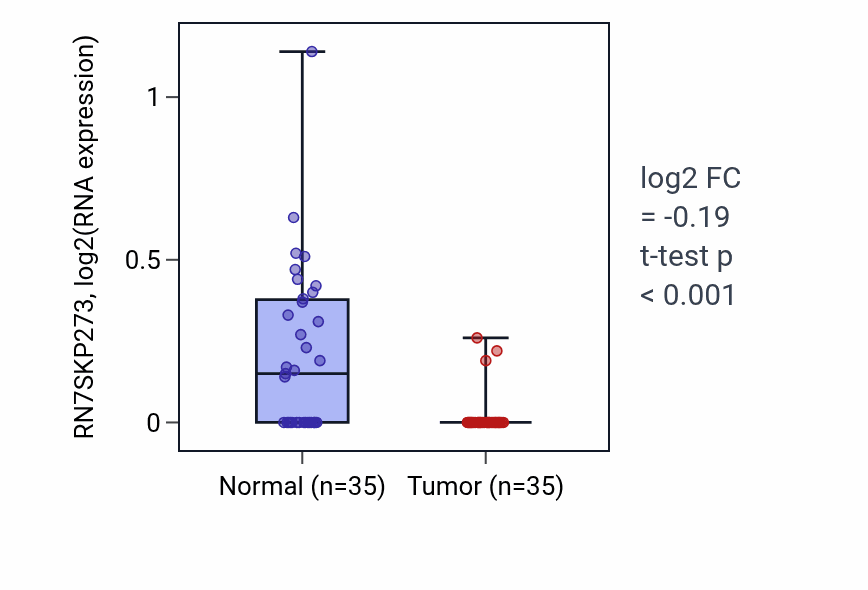 Tumor-vs-normal expression box plot for RN7SKP273 in LUSC.