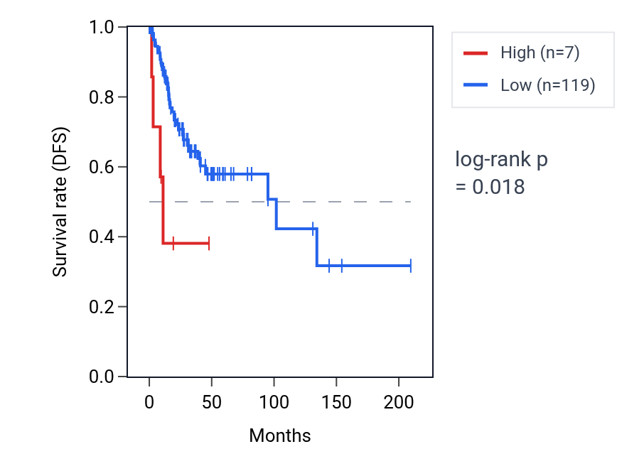 Kaplan&ndash;Meier survival curve for RN7SKP275 RNA expression in CESC: high vs low expression groups.