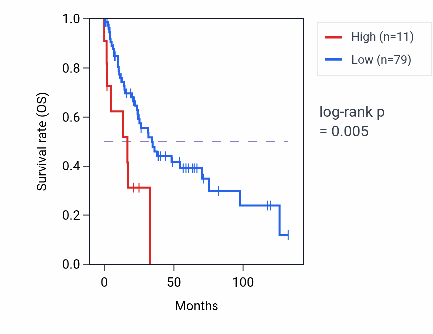Kaplan&ndash;Meier survival curve for RN7SKP276 RNA expression in LUSC: high vs low expression groups.