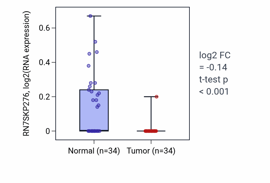 Tumor-vs-normal expression box plot for RN7SKP276 in KIRC.
