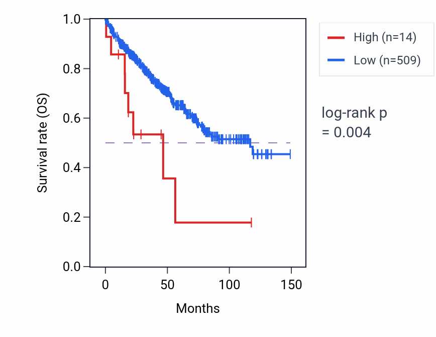 Kaplan&ndash;Meier survival curve for RN7SKP277 RNA expression in KIRC: high vs low expression groups.