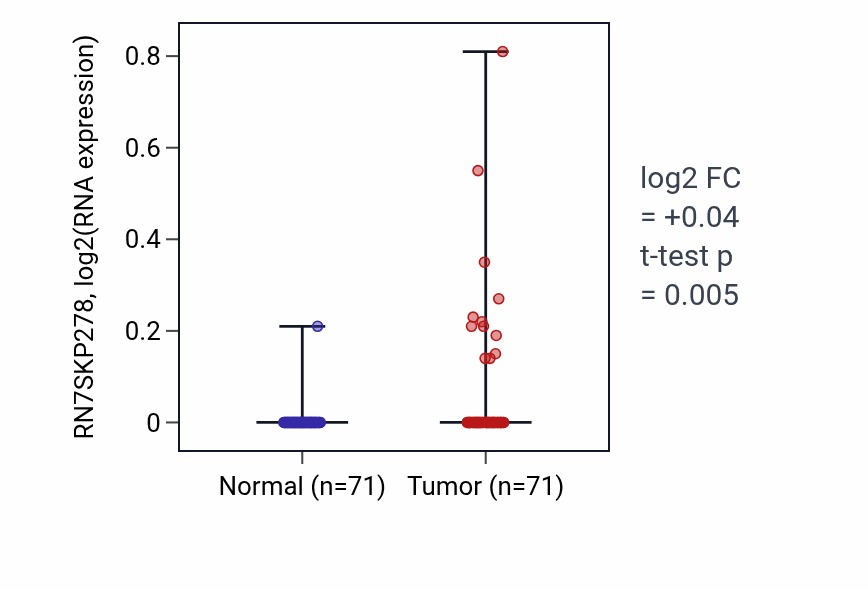 Tumor-vs-normal expression box plot for RN7SKP278 in KIRC.