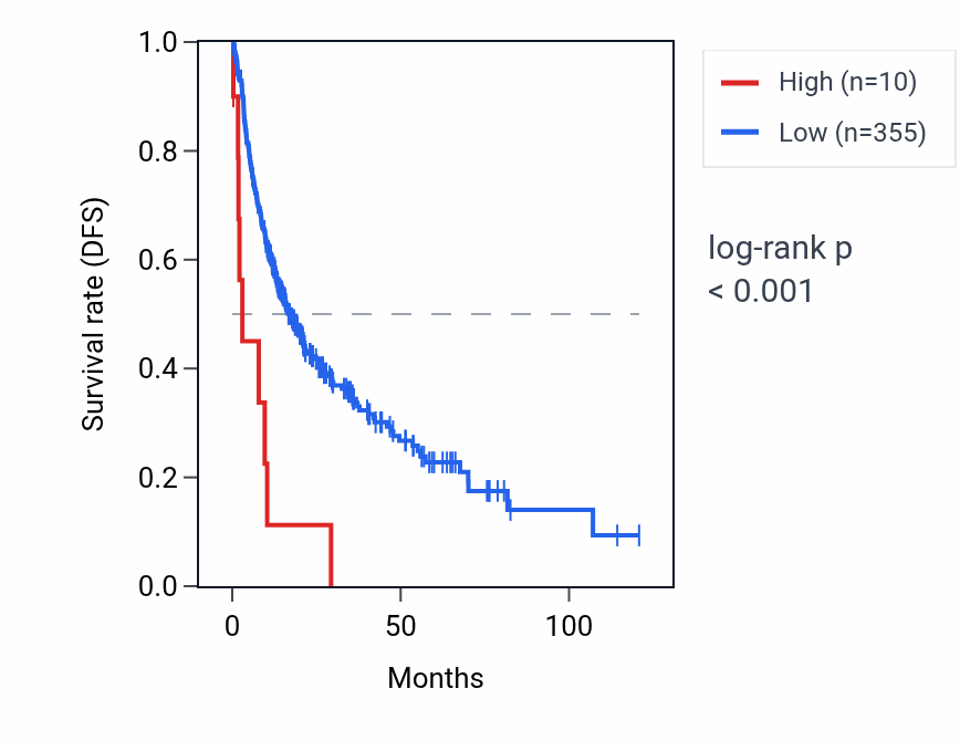 Kaplan&ndash;Meier survival curve for RN7SKP28 RNA expression in LIHC: high vs low expression groups.