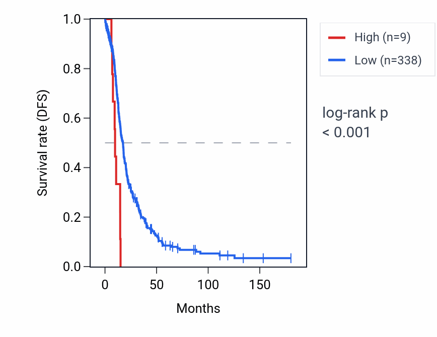 Kaplan&ndash;Meier survival curve for RN7SKP280 RNA expression in OV: high vs low expression groups.