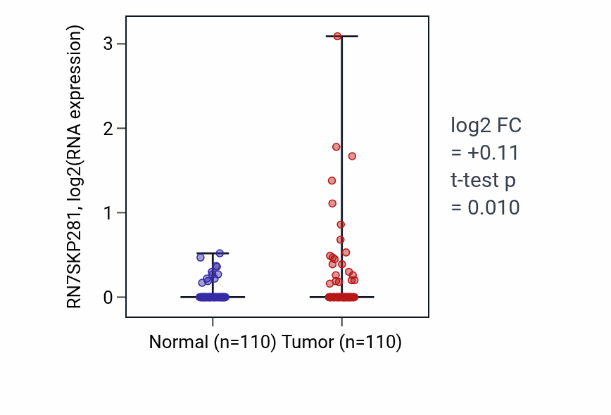 Tumor-vs-normal expression box plot for RN7SKP281 in BRCA.