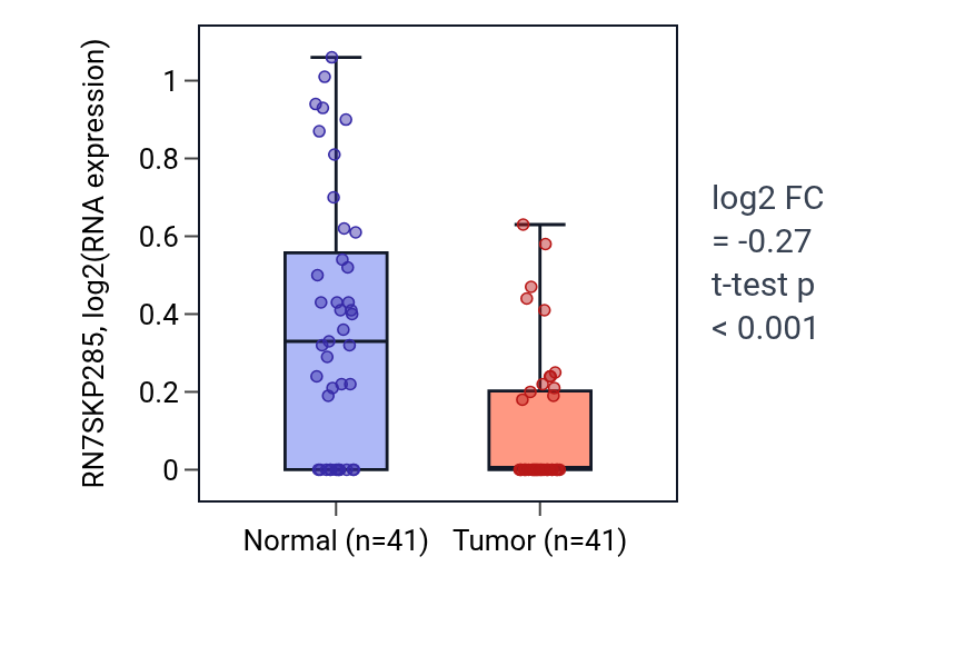 Tumor-vs-normal expression box plot for RN7SKP285 in THCA.