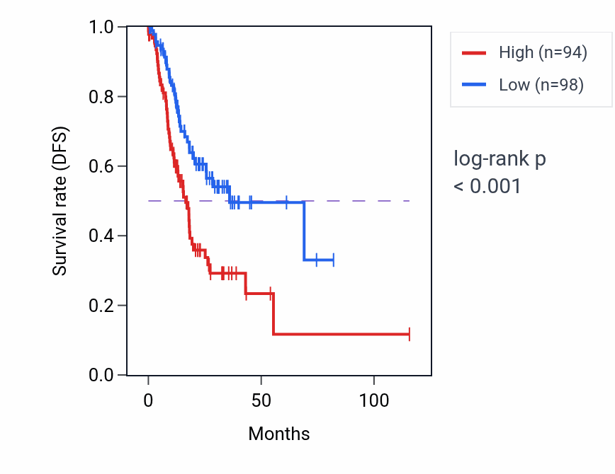 Kaplan&ndash;Meier survival curve for RN7SKP287 RNA expression in STAD: high vs low expression groups.