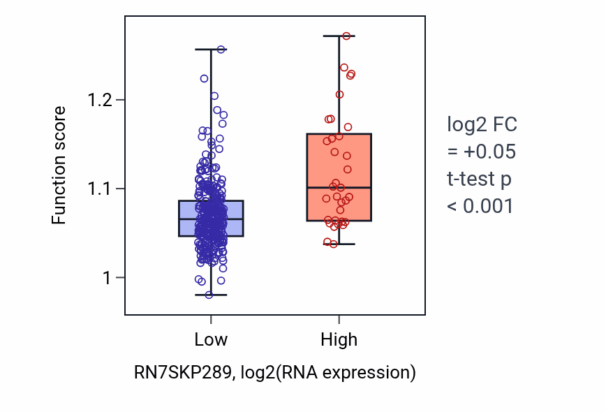 Box plot of Regulation of hormone secretion in RN7SKP289-low vs RN7SKP289-high samples in STAD.