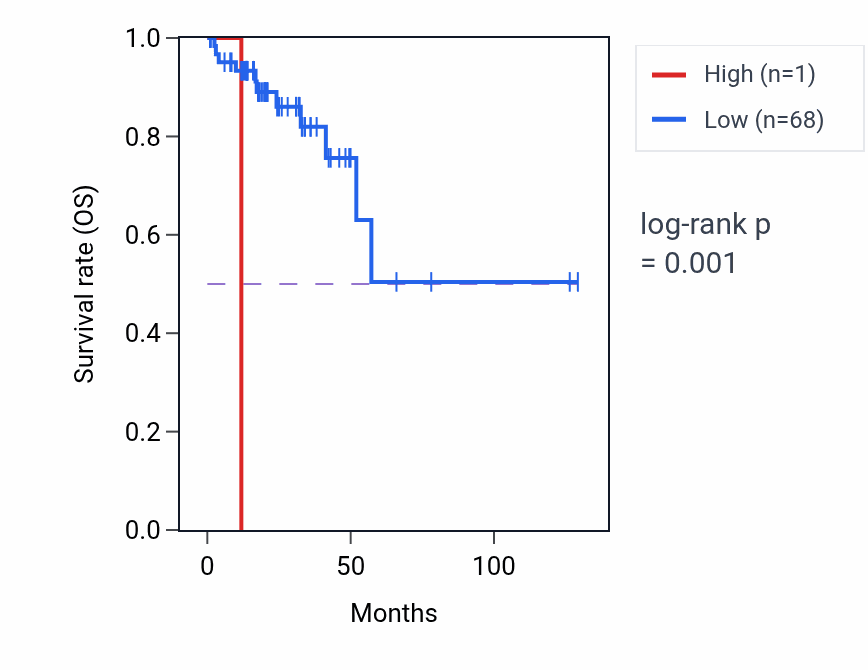 Kaplan&ndash;Meier survival curve for RN7SKP289 RNA expression in READ: high vs low expression groups.