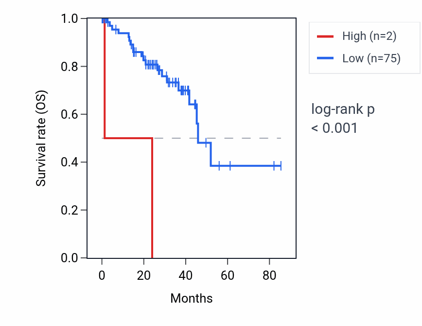 Kaplan&ndash;Meier survival curve for RN7SKP29 RNA expression in UVM: high vs low expression groups.