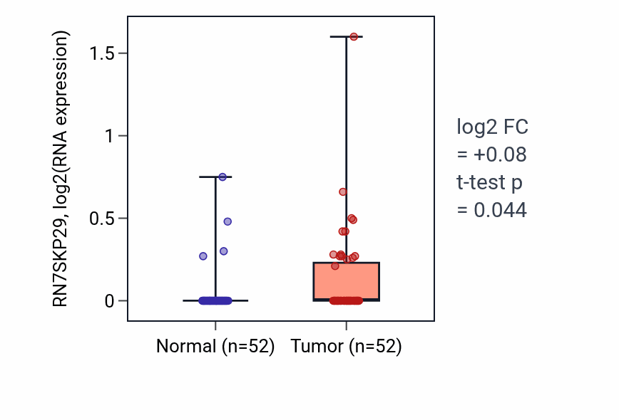 Tumor-vs-normal expression box plot for RN7SKP29 in PRAD.