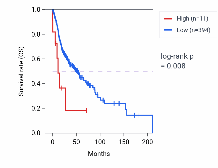 Kaplan&ndash;Meier survival curve for RN7SKP290 RNA expression in HNSC: high vs low expression groups.