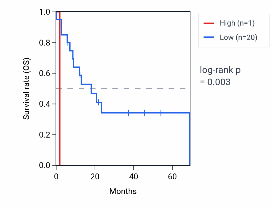 Kaplan&ndash;Meier survival curve for RN7SKP293 RNA expression in STAD: high vs low expression groups.