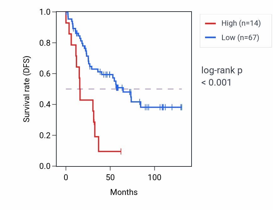 Kaplan&ndash;Meier survival curve for RN7SKP295 RNA expression in KIRC: high vs low expression groups.